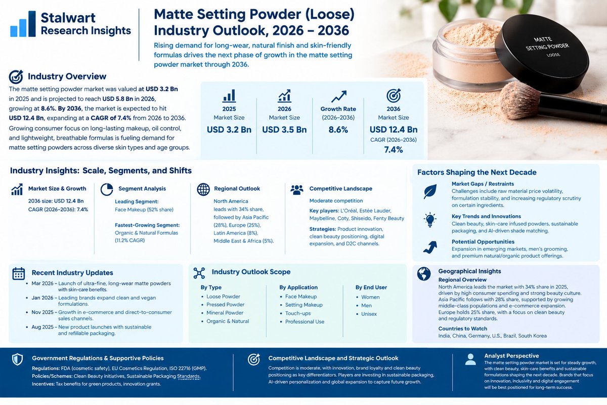 SRITrendSight's tweet photo. Matte Setting Powder Loose Industry : Oil-control powders and lightweight complexion finishing reshape long-wear makeup routines through 2036
Explore:https://t.co/Scl3Yx7SDE

#MatteSettingPowderLoose #LooseSettingPowder #MatteSettingPowder #LoosePowder #SettingPowder #MatteMakeup https://t.co/QWtUzzPV1h