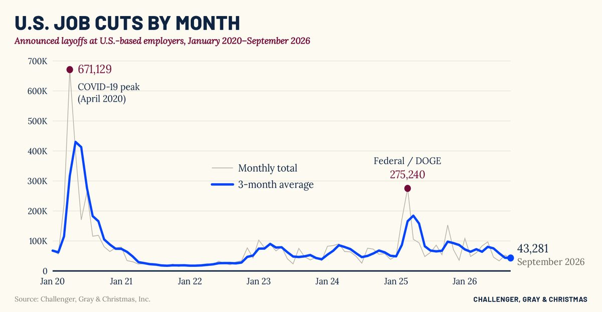 ChallengerGray's tweet photo. U.S. employers announced 43,281 job cuts in September, the lowest September since 2022.
Seasonal hiring was muted: 62,000 planned hires vs. 100,800 last September. Total September hiring plans were the lowest since 2011.
Full report: https://t.co/XNXAeFrNZr https://t.co/qlzIUitoid