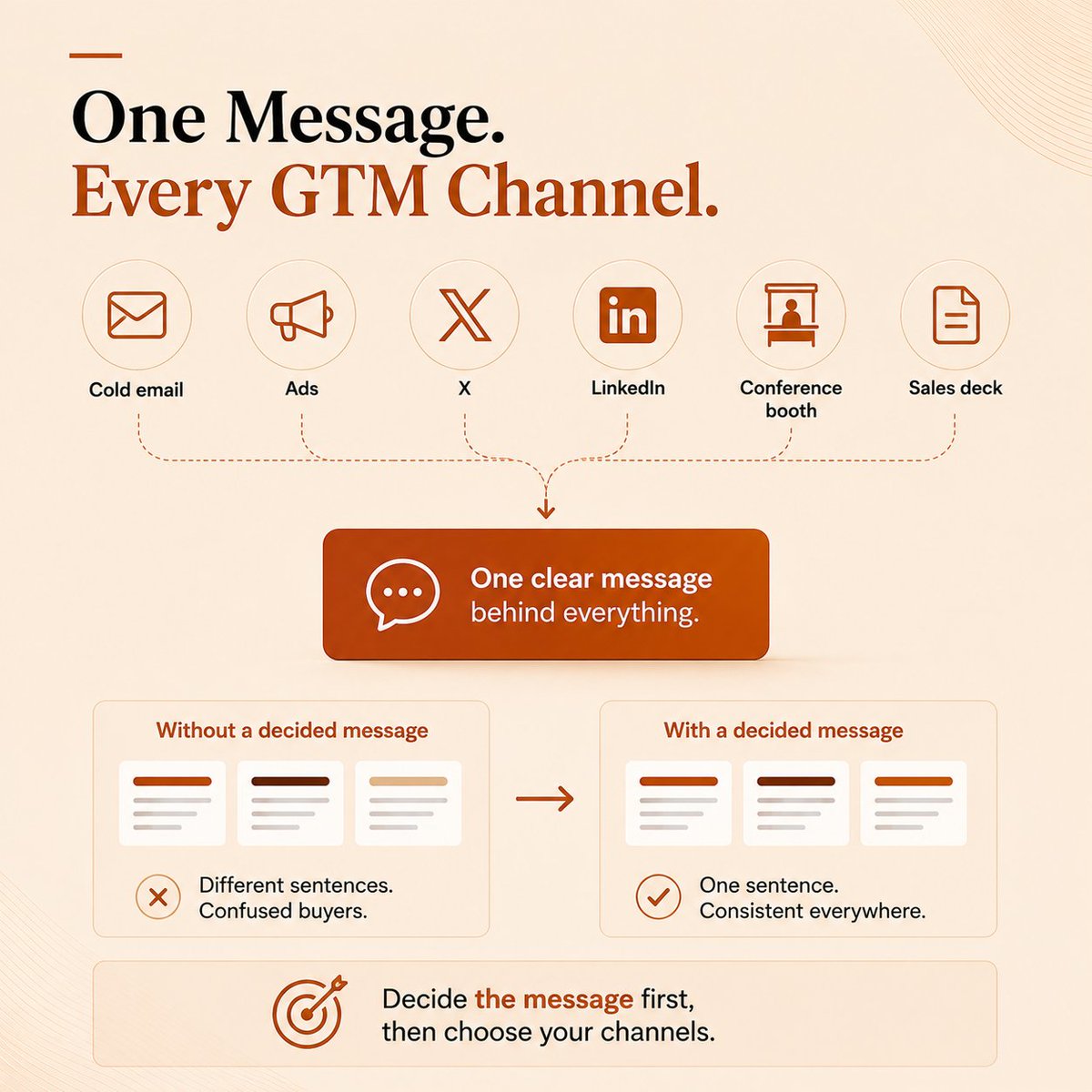 WillStrategist's tweet photo. SaaS GTM channels: Cold email, ads, X, LinkedIn, a booth at a conference, a sales deck.

Behind every one of those sits the same message, and most founders never wrote it on purpose.

Instead they jumped straight to the activities.

So they run ads with a message nobody chose, then send cold email with a message nobody chose.

When the numbers come back weak, they change the channel.

So they switch agency, then creative, then outreach tool, while the same sentence sits underneath all of it.

You can find out which problem you've actually got in ten minutes:

• Open your homepage, your last ad and your last cold email side by side

• Read only the first line of each one

• Ask whether a stranger would guess they came from the same company

If those three lines say different things, then you don't have a channel problem.

You never decided what the message was, so every channel invented its own.

Fix the sentence once, though, and every channel inherits it.

Change the channel again and you'll be reading this same post next quarter.