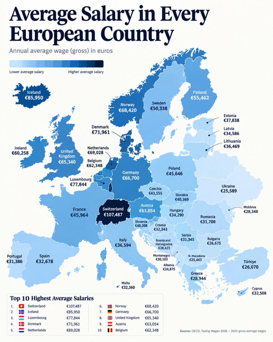 AlzinaCapital's tweet photo. Salari mitjà a cada país europeu

🇨🇭Suïssa — 107.487€
🇮🇸 Islàndia — 85.950€
🇱🇺Luxemburg — 77.844€
🇩🇰Dinamarca — 71.961€
🇳🇱Països Baixos — 69.028€
🇳🇴Noruega — 68.420€
🇩🇪Alemanya — 66.700€
🇬🇧Regne Unit — 65.340€
🇦🇹Àustria — 63.054€
🇧🇪Bèlgica — 62.348€
🇮🇪Irlanda — 60.258€
🇫🇮Finlàndia — 55.462€
🇸🇪Suècia — 50.338€
🇫🇷França — 45.964€
🇵🇱Polònia — 45.646€
🇨🇿Txèquia — 43.155€
🇸🇰Eslovàquia — 40.369€
🇸🇮Eslovènia — 40.308€
🇪🇪Estònia — 37.838€
🇮🇹Itàlia — 36.594€
🇱🇹Lituània — 36.469€
🇱🇻Letònia — 34.586€
🇭🇺Hongria — 34.290€
🇪🇸Espanya — 32.678€
🇭🇷Croàcia — 32.343€
🇲🇹Malta — 32.360€
🇵🇹Portugal — 31.386€
🇷🇸Sèrbia — 31.345€
🇷🇴Romania — 31.708€
🇲🇪Montenegro — 30.103€
🇬🇷Grècia — 28.944€
🇲🇩Moldàvia — 28.348€
🇧🇦Bòsnia i Hercegovina — 28.421€
🇧🇬Bulgària — 26.675€
🇹🇷Turquia — 26.070€
🇺🇦Ucraïna — €25.589
🇲🇰Macedònia del Nord — €25.443
🇦🇱Albània — €24.875

Espanya, en aquests moments, sols està un 22,5% per sobre del país més pobre de la Unió Europea, que és Bulgària.

Països del bloc de l'est que típicament no pensem que "vagin per davant" (whatever that means), ja superen Espanya amb escreix. 

Estònia, Letònia, Lituània, Hongria, Eslovènia, Eslovàquia, Txèquia i Polònia ho compleixen. 
Concretament, Polònia, un dels països "grans" de la Unió Europea i el que ha crescut més ràpid econòmicament durant aquesta última dècada, ja té un sou mitjà un 40% superior al de l'estat espanyol.

Si seguim fent les coses com les hem fet fins ara, està clar on acabarem.

Font: OCDE, Taxing Wages 2026 — salaris mitjans bruts de 2025.

Pd. Perdoneu aquesta deformació xunga que té tota la pinta que és obra d'una IA.