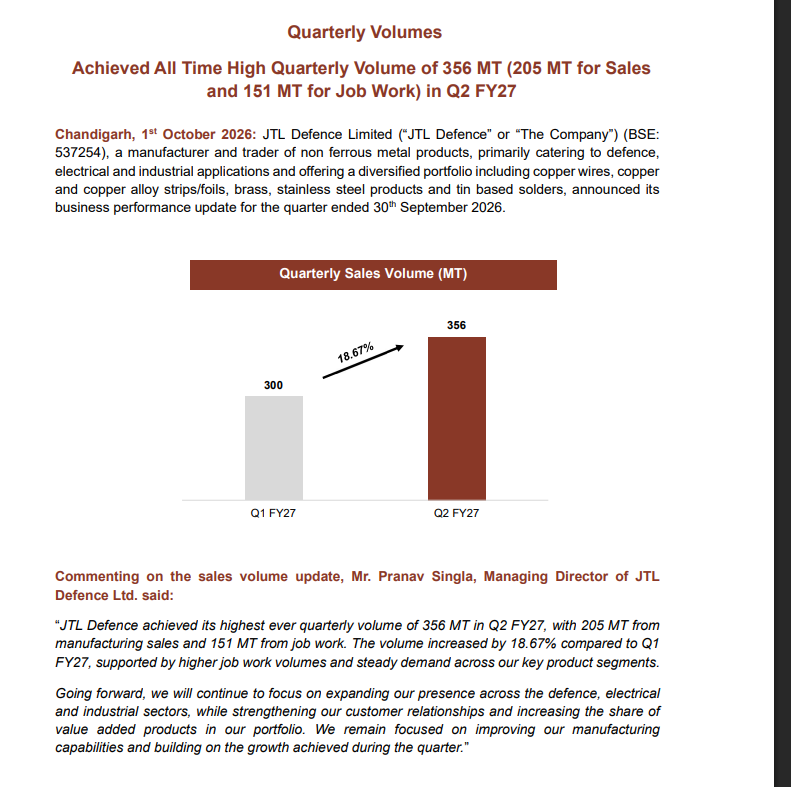 gaze_observer's tweet photo. JTL Defence Ltd Q2FY27 Business Update
#JTL #Q2FY27 #Nifty 

✓ Q2FY27 Sales Volume 356 MT (+18.67% QoQ)
• Manufacturing Sales 205 MT
• Job Work Volume 151 MT

✓ Growth driven by higher job-work volumes and steady demand across product segments

✓ Focus remains on expanding presence in defence, electrical and industrial sectors and increasing the share of value-added products