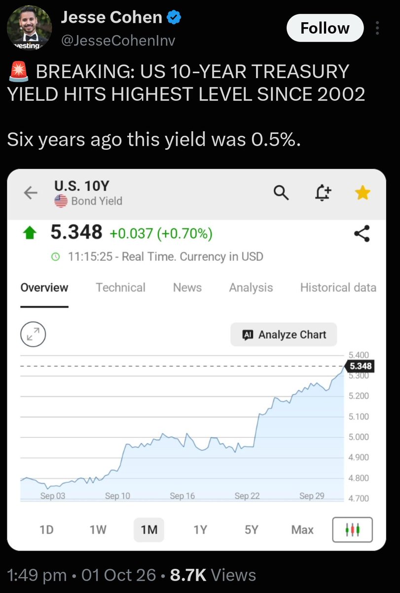 3xtheist's tweet photo. Bond yields in the world’s top economy are hitting historic highs, yet somehow the biggest impact seems to be showing up in the Indian market. Unreal Vishwaguru vibes. Pure    ̶A̶ mritkaal https://t.co/C47Ean0MFC