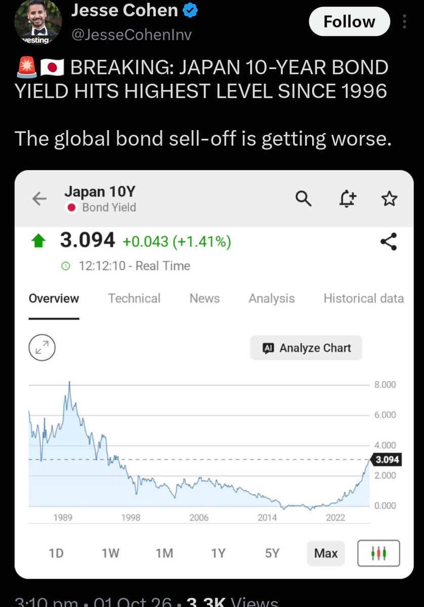 3xtheist's tweet photo. Bond yields in the world’s top economy are hitting historic highs, yet somehow the biggest impact seems to be showing up in the Indian market. Unreal Vishwaguru vibes. Pure    ̶A̶ mritkaal https://t.co/C47Ean0MFC