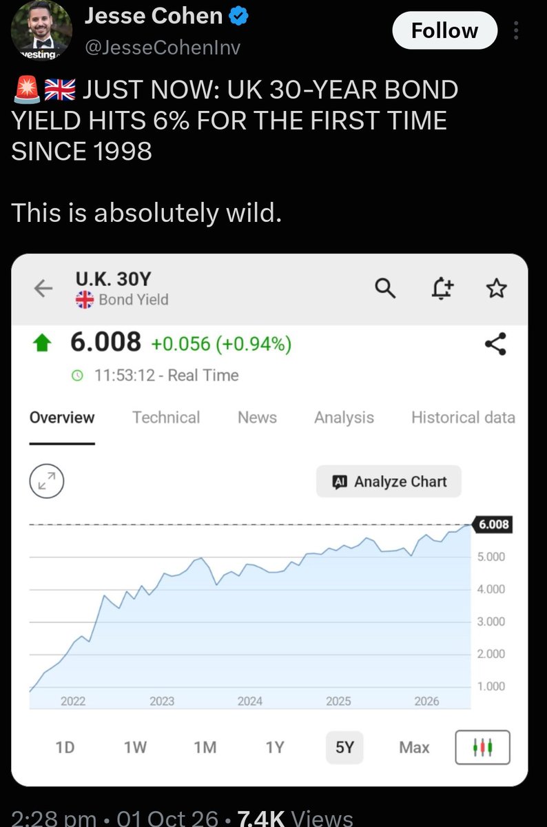 3xtheist's tweet photo. Bond yields in the world’s top economy are hitting historic highs, yet somehow the biggest impact seems to be showing up in the Indian market. Unreal Vishwaguru vibes. Pure    ̶A̶ mritkaal https://t.co/C47Ean0MFC