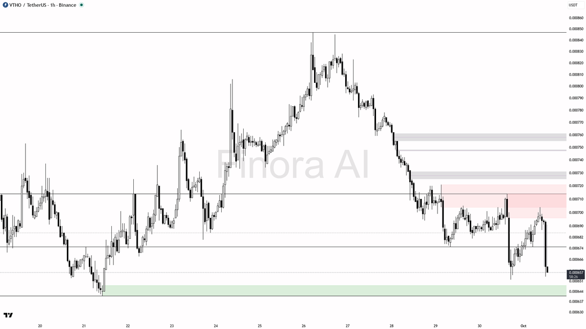 ⚠️ $VTHO dumps 4.9% on 1.7x volume spike—momentum fades fast, no sign of a rebound yet

- my bias remains bearish on VTHO here after the sharp breakdown and hig