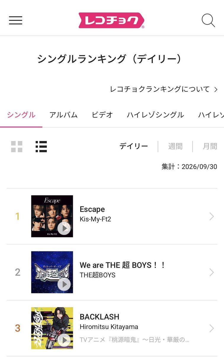 mumumu_mumumu07's tweet photo. レコチョクランキング
『We are THE 超 BOYS！！』第2位🥈✨

超民のみんな、最高の応援を本当にありがとう👊❤️‍🔥
みんなの力で、また一つ嬉しい景色を見ることができました！

そして今回も運命を感じるランキング。

1位は憧れのKis-My-Ft2兄さん。
2回連続惜しくも届かず…やっぱり憧れは強い🔥

さらに北山くんも同じランキングに😳
ずっと憧れてきた方々と同じ場所に名前が並んでいることが、個人的にも本当に光栄です。

いつか追いついて、そして超えていけるように。
THE超BOYS、もっともっとデカくなるぞ！！！❤️‍🔥