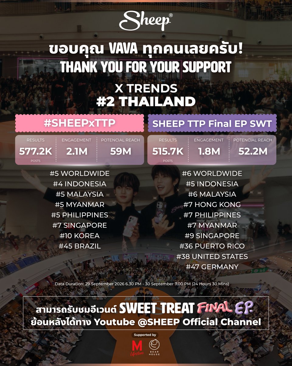 Applesheepth's tweet photo. SHEEP TTP Final EP SWT
#SHEEPxTTP

ขอบคุณ VAVA ทุกคนเลยครับ! 🌟
THANK YOU FOR YOUR SUPPORT

X TRENDS Hashtag
🇹🇭 #2 THAILAND
🌏 #5 WORLDWIDE

X TRENDS Keyword
🇹🇭 #2 THAILAND
🌏 #6 WORLDWIDE

เราขอขอบคุณทุกคนอีกครั้งที่มาร่วมงานในครั้งนี้ รวมถึงผู้ชมทางบ้านที่รับชมผ่านไลฟ์ SHEEP: SWEET TREAT FINAL EP. 🍰✨ทำให้เราได้มีโมเมนต์และความทรงจำดี ๆ สุดพิเศษร่วมกัน

รับชมย้อนหลัง SWEET TREAT FINAL EP. 🍰✨
SPECIAL EVENT FULL VIDEO ได้แล้วตอนนี้!
👉https://t.co/eBdKlVQrnW
