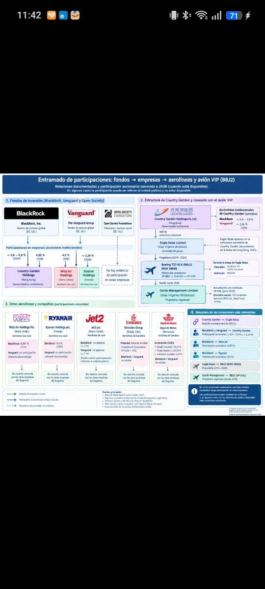 GeoingenieriaMu's tweet photo. Mi pregunta:
¿Tiene alguna de esas empresas relación directa o indirecta con blackrock , open Society o vanguard?

1. Eagle Raise → Country Garden: relación directa histórica.
2. Country Garden → Vanguard: sí existe participación accionarial.
3. Country Garden → BlackRock: también existe participación.

Vanguard → accionista de Country Garden
BlackRock → accionista de Country Garden

Ya me he venido arriba y he preguntado por Wizz Air y Ryanair.

BlackRock aparece directamente como accionista de Wizz Air (4,95 %) y Ryanair (4,0 %).

Resumen gráfico de lo expuesto.

Para esto sirve la inteligencia artificial.