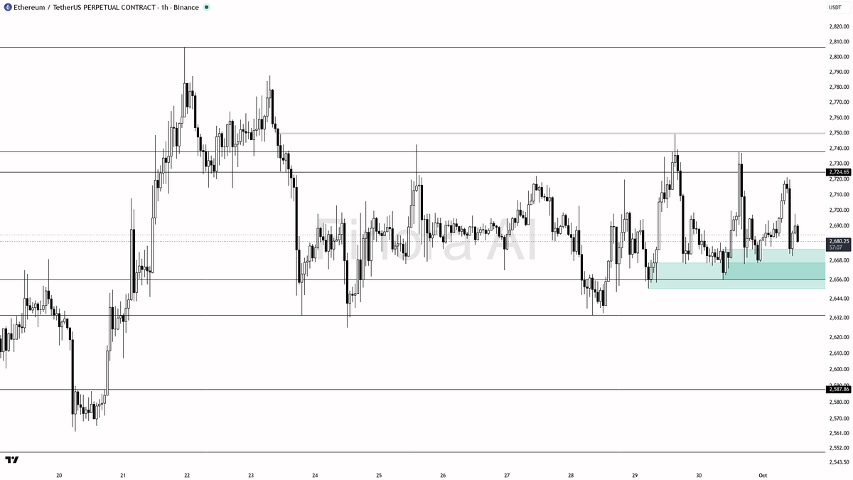 🕓 ️ ETH drifts down 0.3% as bears hold the line below 2738—resistance remains ironclad

- my bias is bearish for $ETH here on the 1h, as the trend structure re