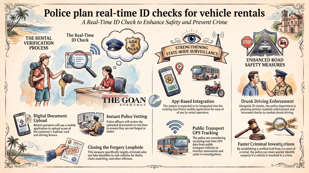 thegoanonline's tweet photo. THE GOAN | Police plan real-time ID checks for vehicle #rentals

Read more: https://t.co/6l8FNfdHC2

#Goa #News #Headlines #TopStories #TodayInTheGoan #GoaPolice #Surveillance @Goa_Police @Goa_Cops https://t.co/6Xom68nywS
