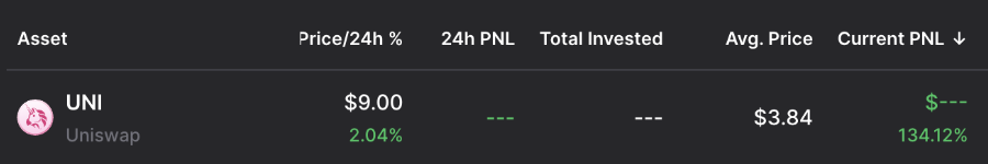 alts_holder's tweet photo. My best perfomer so far is ethereum:0x1f9840a85d5af5bf1d1762f925bdaddc4201f984. Been posting about it here, expecting to start selling at $30🥂

#alts_holder https://t.co/YOExXBzAfb