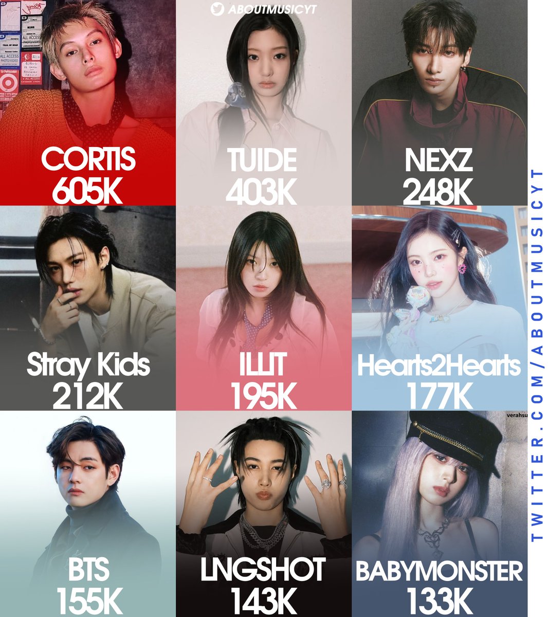 AboutMusicYT's tweet photo. Most followed kpop groups on IG in September 2026: https://t.co/Z6ZAbHsXjx