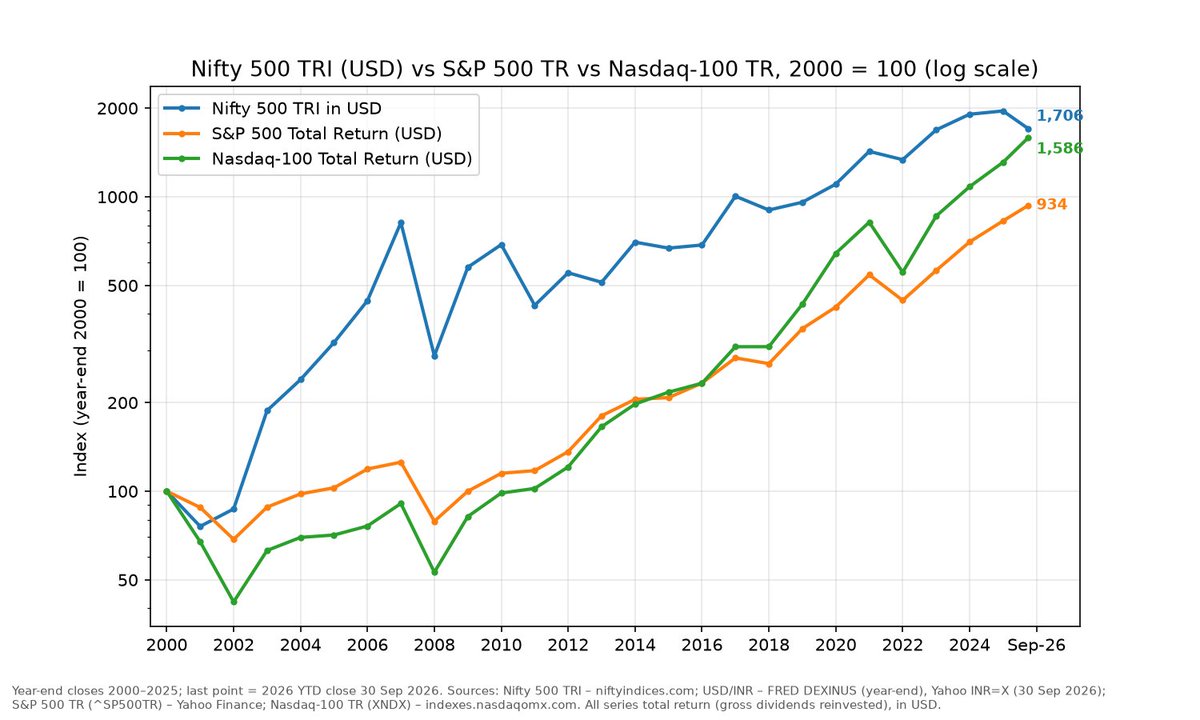 hanzo_0x's tweet photo. this^ Currency debasement ≠ inflation either, but fair point on dividends. My worry is less Indian equities vs the rupee, more the rupee vs everything else. The early 2000s were a different India and slightly flattering re NIFTY: hypergrowth while the Nasdaq was digging out of the dot-com crash. Since 2010, Indian equities in USD have trailed the S&P and Nasdaq by ~7–12 pts a year. Since 2020, Nifty 500 in USD did ~9.6%/yr vs ~18% S&P and ~21% Nasdaq.

Chart related (spun up by my grok).