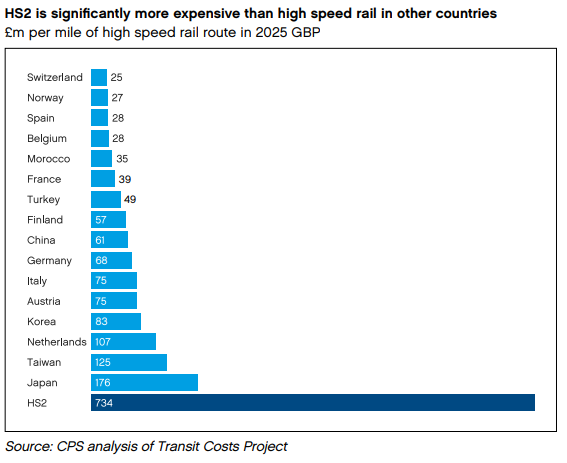 Ben_A_Hopkinson's tweet photo. Britain has an infrastructure costs problem. But what's causing this and how can we fix it?

HS2 will cost up to £102.7bn for 140 miles. Spain built the second longest high speed network in the world, 2,500 miles, for less.

It isn't just HS2 though.

Underground extensions cost twice the per-mile average of France or Italy, and six times Spain's.

Heathrow's third runway, excluding new terminals, is expected to cost 10 to 70 times more than other runways.

British trams cost more than double the European average.

Why are these projects so expensive? There are eight key reasons:

1. Planning: it took 14 years, £300m, and 360,000 pages for the Lower Thames Crossing to go from being designated a national priority to receiving permission.
2. Environmental and Habitats Regulations: these gave us the £216m bat tunnel and the fish disco, as well as an 18,000 page environmental statement to re-open just 3.3 miles of railway on an existing alignment.
3. Judicial review: of 36 legal challenges to approved major projects, only four forced a re-decision. All four were approved again, but fighting a legal challenge can add £120m+ to a project's cost and mountains of paperwork.
4. Funding: the Treasury pays, but cannot directly control a project's spend, so it instead requires long business cases. Once given funding, promoters don't have the incentive to build more cheaply.
5. Procurement: currently generalist teams rely on consultants and are more focused on social value than past performance and value for money.
6. Regulation: quangos and departments create regulation that they don't bear the costs of. E.g. new tram projects must pay for 92.5% of the cost of moving utilities, which means utility companies demand a completely new set of pipes and wires.
7. Lack of state capacity: Madrid trebled its metro at a tenth of London's cost led by nine in-house engineers. The DfT has the second highest staff turnover of any department and cannot effectively oversee a project from design through construction.
8. Centralisation: Mayors cannot fund and approve their own infrastructure. If they could, they'd have strong electoral incentives to build quickly and cheaply, as seen in France and Spain.

The good news is that every one of these is a policy choice, which can be reversed. Some fixes need only a letter from the right minister and none require significantly more spending.

My new @CPSThinkTank report lays out these fixes and how to lower infrastructure costs. If we implement them, Britain could once again build the infrastructure it desperately needs. https://t.co/GumxPETBEc