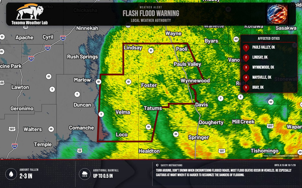 TexomaWXLab's tweet photo. Flash Flood Warning continues for Carter, OK, Garvin, OK, and Stephens, OK until 6:15 AM CDT. Heavy rain is causing flash flooding. Turn around, don’t drown when roads flood. https://t.co/N8VyjXH6z3