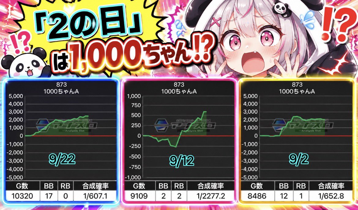 hallAI_system88's tweet photo. 10/2
パラッツォ三郷中央
・「2の日」

「2の日」は2,000ちゃん…じゃないや😂
『1,000ちゃん』に注目なのだっ👀❣️

9月の特定日はぜ〜んぶ【H】投入でぶん回し👊🔥10月も継続に期待しちゃうっ!

週間オススメ「Lカバネリ」やパチの「e喰種」の扱いも気になるねっ☝️

パンちゃん欲張って全部✅しとこっ https://t.co/4Q8OiSZcaz
