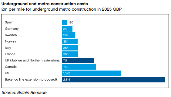 Ben_A_Hopkinson's tweet photo. Britain has an infrastructure costs problem. But what's causing this and how can we fix it?

HS2 will cost up to £102.7bn for 140 miles. Spain built the second longest high speed network in the world, 2,500 miles, for less.

It isn't just HS2 though.

Underground extensions cost twice the per-mile average of France or Italy, and six times Spain's.

Heathrow's third runway, excluding new terminals, is expected to cost 10 to 70 times more than other runways.

British trams cost more than double the European average.

Why are these projects so expensive? There are eight key reasons:

1. Planning: it took 14 years, £300m, and 360,000 pages for the Lower Thames Crossing to go from being designated a national priority to receiving permission.
2. Environmental and Habitats Regulations: these gave us the £216m bat tunnel and the fish disco, as well as an 18,000 page environmental statement to re-open just 3.3 miles of railway on an existing alignment.
3. Judicial review: of 36 legal challenges to approved major projects, only four forced a re-decision. All four were approved again, but fighting a legal challenge can add £120m+ to a project's cost and mountains of paperwork.
4. Funding: the Treasury pays, but cannot directly control a project's spend, so it instead requires long business cases. Once given funding, promoters don't have the incentive to build more cheaply.
5. Procurement: currently generalist teams rely on consultants and are more focused on social value than past performance and value for money.
6. Regulation: quangos and departments create regulation that they don't bear the costs of. E.g. new tram projects must pay for 92.5% of the cost of moving utilities, which means utility companies demand a completely new set of pipes and wires.
7. Lack of state capacity: Madrid trebled its metro at a tenth of London's cost led by nine in-house engineers. The DfT has the second highest staff turnover of any department and cannot effectively oversee a project from design through construction.
8. Centralisation: Mayors cannot fund and approve their own infrastructure. If they could, they'd have strong electoral incentives to build quickly and cheaply, as seen in France and Spain.

The good news is that every one of these is a policy choice, which can be reversed. Some fixes need only a letter from the right minister and none require significantly more spending.

My new @CPSThinkTank report lays out these fixes and how to lower infrastructure costs. If we implement them, Britain could once again build the infrastructure it desperately needs. https://t.co/GumxPETBEc