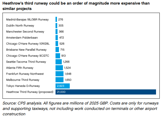 Ben_A_Hopkinson's tweet photo. Britain has an infrastructure costs problem. But what's causing this and how can we fix it?

HS2 will cost up to £102.7bn for 140 miles. Spain built the second longest high speed network in the world, 2,500 miles, for less.

It isn't just HS2 though.

Underground extensions cost twice the per-mile average of France or Italy, and six times Spain's.

Heathrow's third runway, excluding new terminals, is expected to cost 10 to 70 times more than other runways.

British trams cost more than double the European average.

Why are these projects so expensive? There are eight key reasons:

1. Planning: it took 14 years, £300m, and 360,000 pages for the Lower Thames Crossing to go from being designated a national priority to receiving permission.
2. Environmental and Habitats Regulations: these gave us the £216m bat tunnel and the fish disco, as well as an 18,000 page environmental statement to re-open just 3.3 miles of railway on an existing alignment.
3. Judicial review: of 36 legal challenges to approved major projects, only four forced a re-decision. All four were approved again, but fighting a legal challenge can add £120m+ to a project's cost and mountains of paperwork.
4. Funding: the Treasury pays, but cannot directly control a project's spend, so it instead requires long business cases. Once given funding, promoters don't have the incentive to build more cheaply.
5. Procurement: currently generalist teams rely on consultants and are more focused on social value than past performance and value for money.
6. Regulation: quangos and departments create regulation that they don't bear the costs of. E.g. new tram projects must pay for 92.5% of the cost of moving utilities, which means utility companies demand a completely new set of pipes and wires.
7. Lack of state capacity: Madrid trebled its metro at a tenth of London's cost led by nine in-house engineers. The DfT has the second highest staff turnover of any department and cannot effectively oversee a project from design through construction.
8. Centralisation: Mayors cannot fund and approve their own infrastructure. If they could, they'd have strong electoral incentives to build quickly and cheaply, as seen in France and Spain.

The good news is that every one of these is a policy choice, which can be reversed. Some fixes need only a letter from the right minister and none require significantly more spending.

My new @CPSThinkTank report lays out these fixes and how to lower infrastructure costs. If we implement them, Britain could once again build the infrastructure it desperately needs. https://t.co/GumxPETBEc
