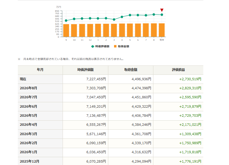 RSJ2024's tweet photo. 10/1(木)引け 
時価評価額     7,227,455円 
評価損益      +2,730,519円 

📈 9月末の下落から(T-T)
 評価損益も＋273万円まで回復

焦らず・欲張らず・10月もコツコツ安打で
積み重ねます⚾️

#日本株 #株式投資 #投資初心者 #スタバ
#インデックス #インデックス投資 https://t.co/DZLsTr98f7