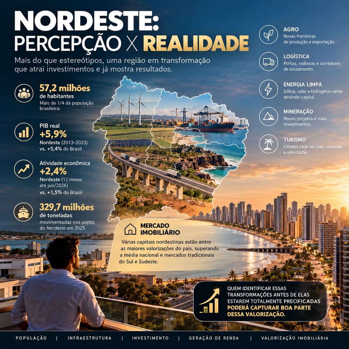 JpPedrosa1's tweet photo. A visão que boa parte do eixo Sul/Sudeste ainda tem do Nordeste é a de uma região pobre.

Concordo em partes.

Sou do Rio e hoje tenho Empreendimentos Próprios no Maranhão e no Piauí, além de atender, pela consultoria, projetos na Bahia, Rio Grande do Norte, Paraíba e Ceará.

E quem olha o Nordeste apenas pelos indicadores históricos está deixando de enxergar uma transformação econômica importante.

São mais de 57 milhões de habitantes e uma economia que vem sendo transformada por novas frentes de investimento.

Agro, logística, energia renovável, mineração e turismo estão criando novos corredores econômicos, gerando renda e mudando cidades que até poucos anos atrás estavam fora do radar do capital.

E o Mercado Imobiliário já começa a refletir esse movimento.

Em várias capitais nordestinas, a valorização residencial vem superando com folga a média nacional e mercados tradicionais do Sul e Sudeste. 

Fortaleza, Salvador, São Luís, Natal, Maceió e João Pessoa apareceram entre os destaques recentes do FipeZAP. (Fipe)

Mas, na minha visão, a maior oportunidade não está apenas nas capitais.

Está no interior.

Onde chegam uma nova rodovia, uma linha de transmissão, um parque eólico ou solar, uma operação de mineração, um polo logístico ou a expansão do agro, vem junto emprego, renda, comércio, moradia e demanda por terra urbanizada.

É exatamente aí que o Mercado Imobiliário entra.

Quem conseguir identificar essas transformações antes de elas estarem totalmente precificadas poderá capturar boa parte dessa valorização.

É o que tenho visto na prática trabalhando na região.

O Nordeste ainda tem problemas estruturais importantes. 

Renda e PIB per capita continuam abaixo da média brasileira.

É um dos motivos é que ainda existe muita informalidade.

Mas reduzir uma região com mais de 57 milhões de pessoas simplesmente à ideia de “região pobre” é olhar para o retrovisor.

Existe outro Nordeste surgindo.

E quem olhar apenas para o passado pode perceber essa transformação quando os ativos já estiverem precificados.

As eleições também servirão como um retrato de como o eleitor nordestino enxerga as transformações econômicas, sociais e políticas da própria região.