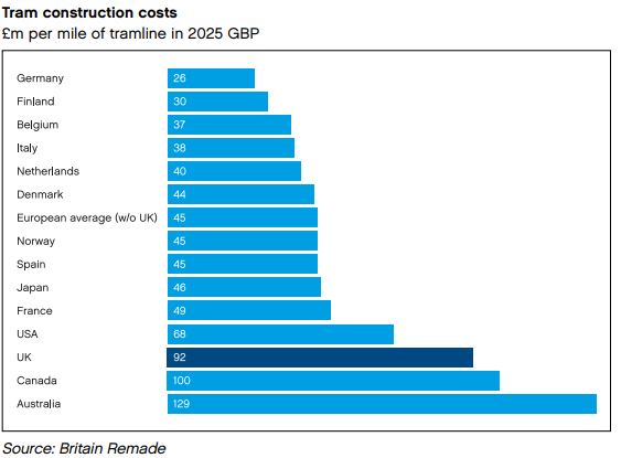 Ben_A_Hopkinson's tweet photo. Britain has an infrastructure costs problem. But what's causing this and how can we fix it?

HS2 will cost up to £102.7bn for 140 miles. Spain built the second longest high speed network in the world, 2,500 miles, for less.

It isn't just HS2 though.

Underground extensions cost twice the per-mile average of France or Italy, and six times Spain's.

Heathrow's third runway, excluding new terminals, is expected to cost 10 to 70 times more than other runways.

British trams cost more than double the European average.

Why are these projects so expensive? There are eight key reasons:

1. Planning: it took 14 years, £300m, and 360,000 pages for the Lower Thames Crossing to go from being designated a national priority to receiving permission.
2. Environmental and Habitats Regulations: these gave us the £216m bat tunnel and the fish disco, as well as an 18,000 page environmental statement to re-open just 3.3 miles of railway on an existing alignment.
3. Judicial review: of 36 legal challenges to approved major projects, only four forced a re-decision. All four were approved again, but fighting a legal challenge can add £120m+ to a project's cost and mountains of paperwork.
4. Funding: the Treasury pays, but cannot directly control a project's spend, so it instead requires long business cases. Once given funding, promoters don't have the incentive to build more cheaply.
5. Procurement: currently generalist teams rely on consultants and are more focused on social value than past performance and value for money.
6. Regulation: quangos and departments create regulation that they don't bear the costs of. E.g. new tram projects must pay for 92.5% of the cost of moving utilities, which means utility companies demand a completely new set of pipes and wires.
7. Lack of state capacity: Madrid trebled its metro at a tenth of London's cost led by nine in-house engineers. The DfT has the second highest staff turnover of any department and cannot effectively oversee a project from design through construction.
8. Centralisation: Mayors cannot fund and approve their own infrastructure. If they could, they'd have strong electoral incentives to build quickly and cheaply, as seen in France and Spain.

The good news is that every one of these is a policy choice, which can be reversed. Some fixes need only a letter from the right minister and none require significantly more spending.

My new @CPSThinkTank report lays out these fixes and how to lower infrastructure costs. If we implement them, Britain could once again build the infrastructure it desperately needs. https://t.co/GumxPETBEc