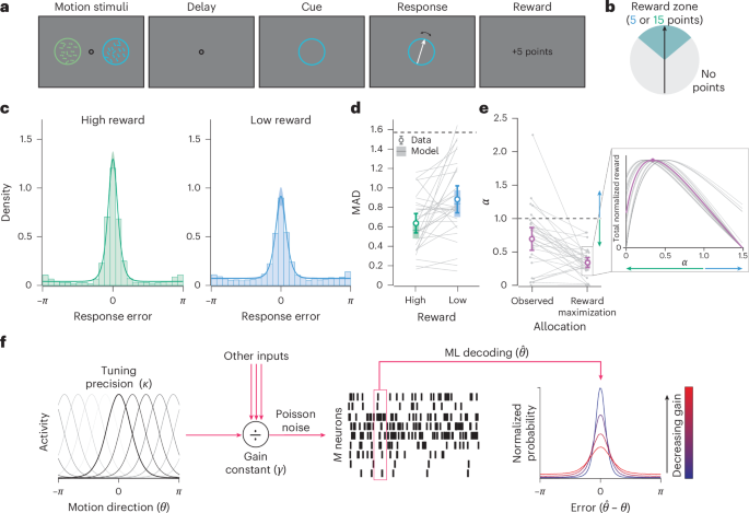 NatureHumBehav's tweet photo. Intrinsic rewards guide visual resource allocation via reinforcement learning dlvr.​it/TVkGPx https://t.co/x3sHkKGdQk