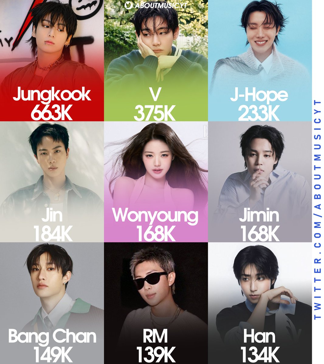 AboutMusicYT's tweet photo. Most followed kpop idols on IG in September 2026: https://t.co/3lA02tJNBw