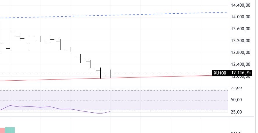 ramblesoul06's tweet photo. Bugün de temas ederek trend desteğini teyit ettik. 

Şimdilik bir puştluk yok gibi☺️
#borsa #bist100 #xu100 #fon #tly #tera #pusula #astor https://t.co/wX4G0PEQMW