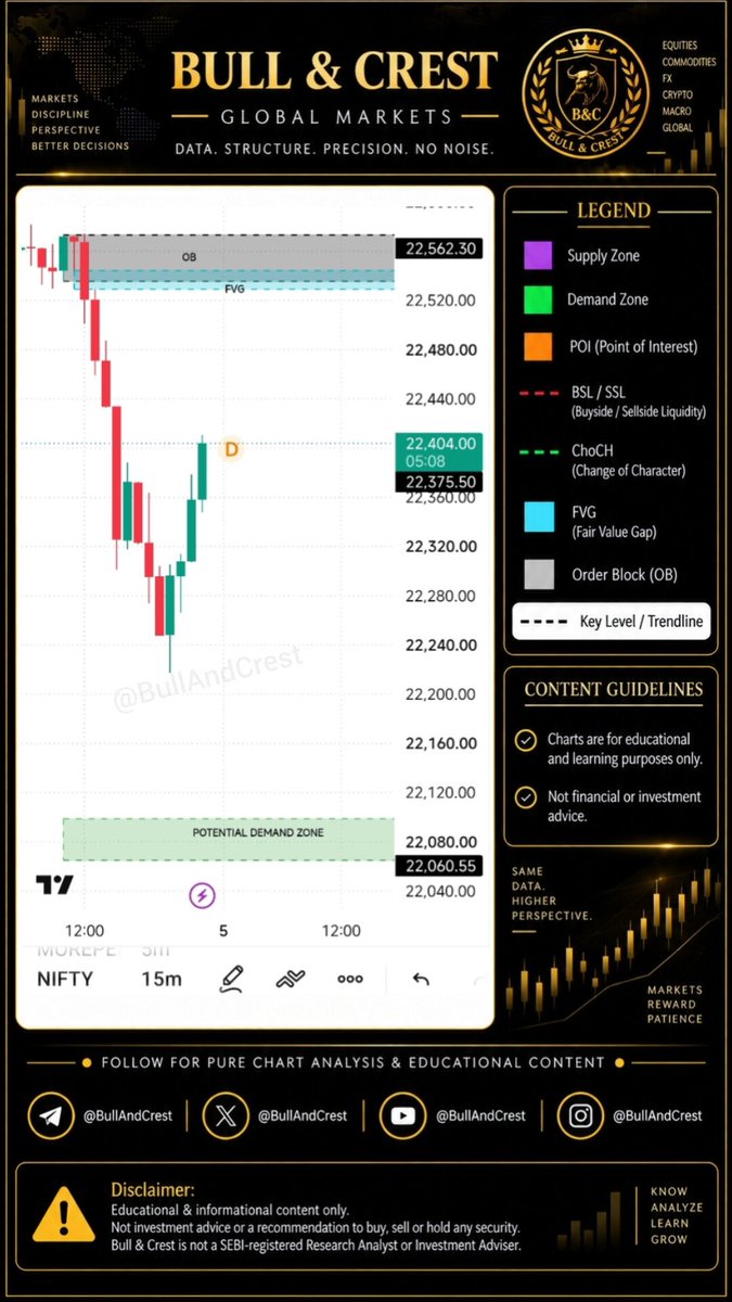 BullAndCrest's tweet photo. The selloff found a reaction below 22,240. But the key test is still overhead.
The 22,520–22,562 OB/FVG remains untested, while deeper demand sits near 22,060–22,100.
The bounce is visible. The primary POI is still ahead.
#NIFTY #SMC https://t.co/puVMHnsEPa