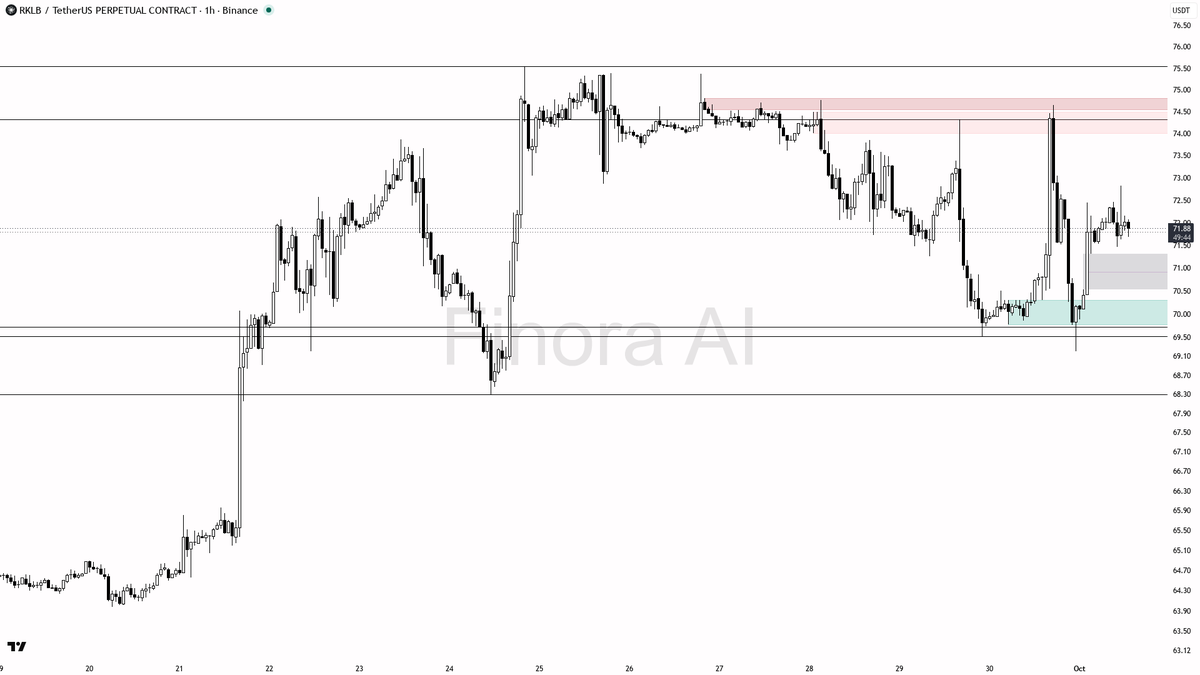 🔍 $RKLB showing 1.5% gain despite 4h BTC divergence—bulls hold strong above 69.20, momentum intact

- my bias remains bullish here on RKLBUSDT.P as long as pri