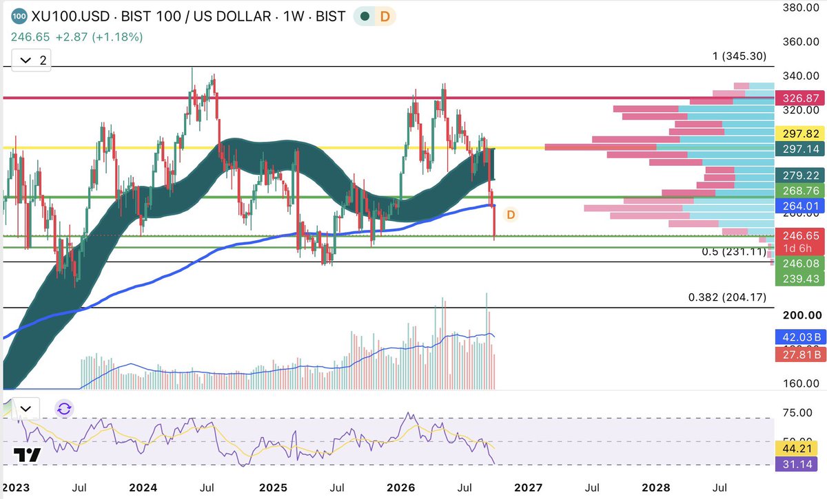 atollo's tweet photo. #XU100 USD 1W — $247

$264 lost
Trading below the 233-week EMA and through the weekly ribbon
RSI 13 ~31: no expansion

$246 is the line

Hold $246: $264 next

Lose $246: $239 first, then $231 (0.5) https://t.co/SbJSW6JzRB