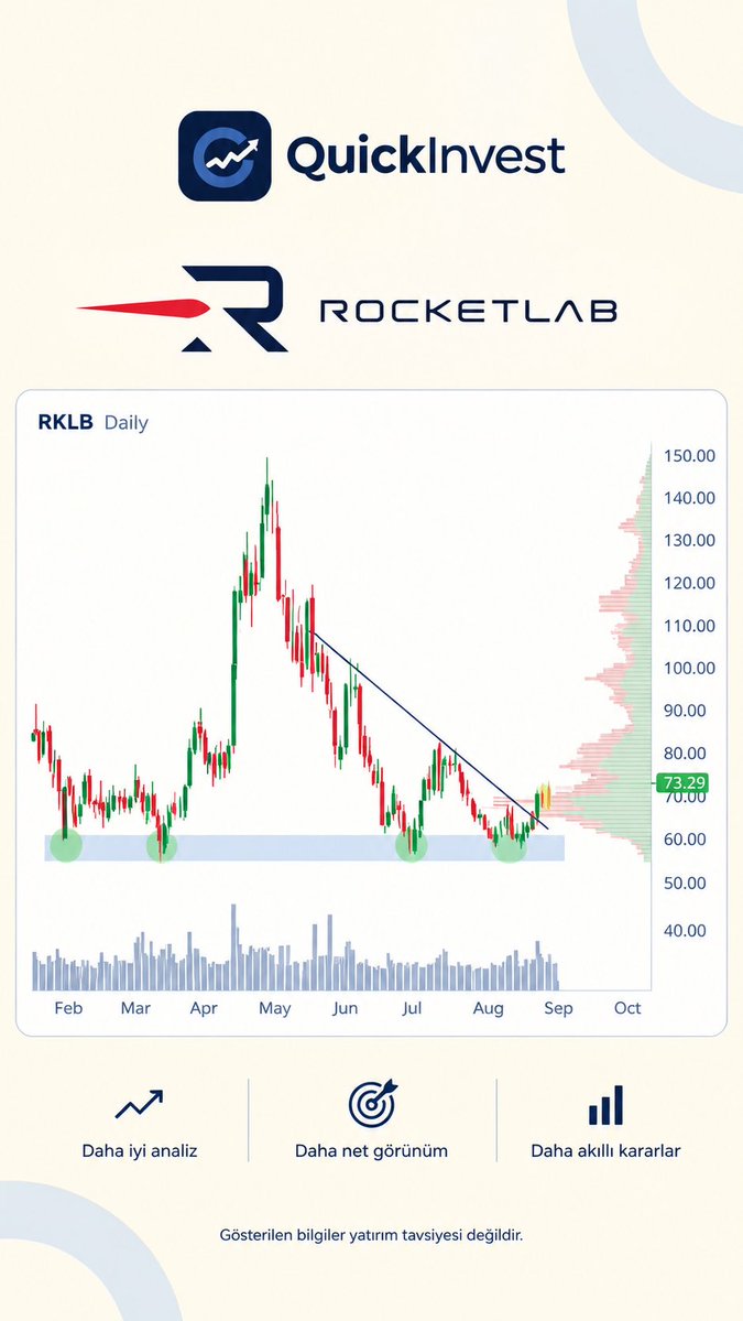 QuickInvestApp's tweet photo. $RKLB 
#nasdaq #finance #yatırım #borsa #hissesenedi https://t.co/4dtjMTUauw