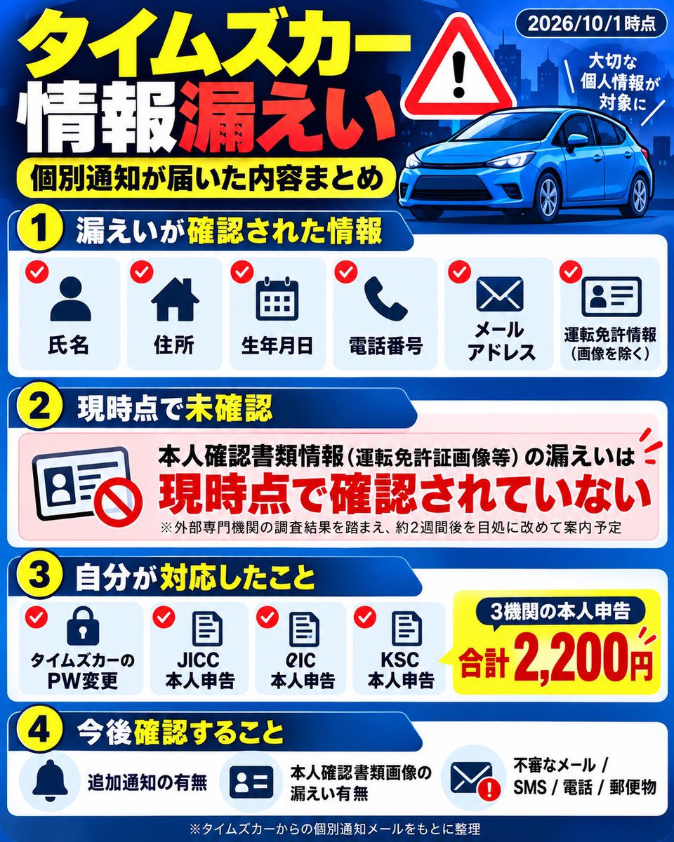 toripidan's tweet photo. 【タイムズカー情報漏えい｜自分にも個別通知が来ました】#タイムスカー

10/1、タイムズカーから「個人情報の漏えいが確認された方」向けのメールが届きました。

これまで自分が対象かは未確定でしたが、今回の通知で個人情報の漏えいが確定しました。
内容をまとめます👇 https://t.co/xG88jojkPQ