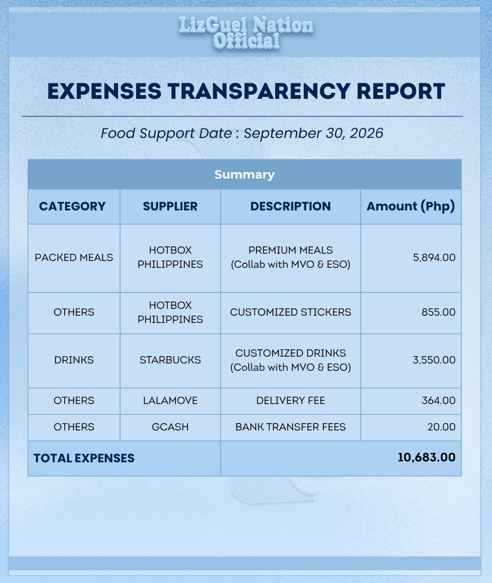 LizGuelOFC's tweet photo. 📢 TRANSPARENCY REPORT | JALRFSK FOOD SUPPORT

We are sharing the transparency reports for the food support provided to the cast and crew of JALRFSK on September 29 and 30.🥟🍱🥤

This initiative was made possible through the generosity and support of everyone who contributed. We are sharing these reports to keep our community informed and to ensure transparency and accountability in how the funds were used. ✨

THANK YOU BLUSHIES for your continued trust and generosity. 🩵 Your love and support for LizGuel mean so much. 🫶

#LizGuel
#Blushies
#ElizaBorromeo | #MiguelVergara