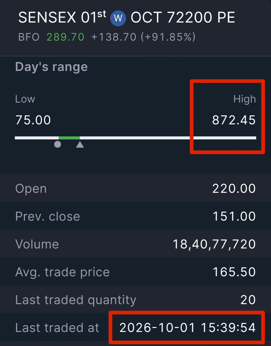 stocksmanoj91's tweet photo. Sensex 72200 PE was given as a BUY.

It made a high of 872

Profit per lot = 14,800+

Join our channel for daily index trades.

Join here : 
https://t.co/oTlD7mI6DS

#nifty #nifty50 #banknifty #stockmarket #stockstofocus #stockstobuy #sensex #stockmarketindia https://t.co/lyBfJ21YIa