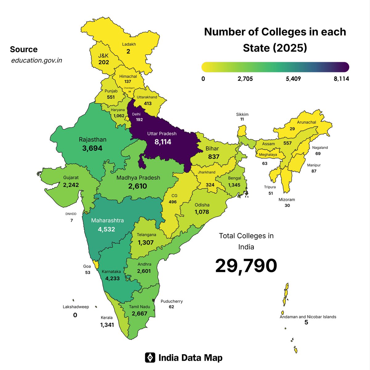 IndiaRadar1's tweet photo. Which states have the most colleges in India? 🎓

1 → Uttar Pradesh: 8,114
2 → Maharashtra: 4,532
3 → Karnataka: 4,233
4 → Rajasthan: 3,694
5 → Tamil Nadu: 2,667
6 → Madhya Pradesh: 2,610
7 → Andhra Pradesh: 2,601
8 → Gujarat: 2,242
9 → West Bengal: 1,345
10 → Kerala: 1,341