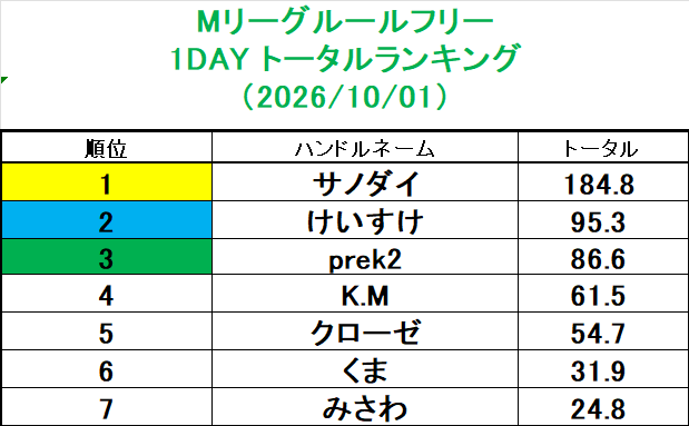 marsta_tamac's tweet photo. 本日のデイリーチャンピオンは…

「サノダイ」さんです。

おめでとうございます！
次回ご来店時に「同卓優先チケット」or「まーチャレ抽選券3枚」を差し上げます。

次回のMリーグルールフリー開催は、
10/2(金)15:55~となります。

金　太賢プロ@kimu_wakajisi（NEW）
＆
光石　すばるプロ@MitsuishiSubaru

がゲスト来店予定です。

皆さまのご来店をお待ちしております！