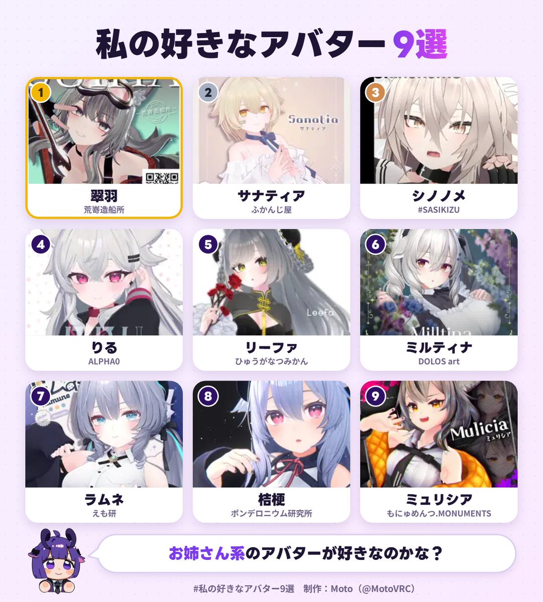 KK6642's tweet photo. 私の好きなアバター1位は、翠羽でした！
あなたも好きなアバター9選を作ってみる▼ https://t.co/cZXzAydEmH #私の好きなアバター9選 https://t.co/5wjZH7LVca
