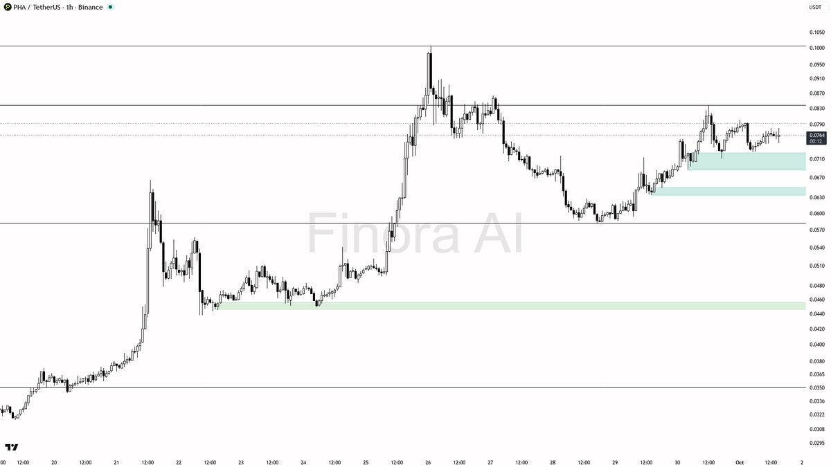 📈 $PHA shows a solid 2.7% lift in 15m with 2.1x volume—momentum looks ready to break out🧵👇 
 [📷](https://pbs.twimg.com/media/HTi_9OKXMAAhGxB.png) https://pb