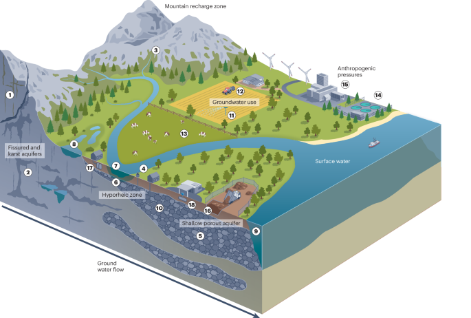 NatureRevMicro's tweet photo. New online! Microbial ecology of shallow groundwater ecosystems dlvr.​it/TVkPXT https://t.co/ChGwIMK6GZ