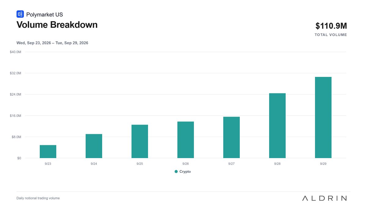 AldrinResearch's tweet photo. Two volume milestones this week:

@Novig surpassed $2B in trading volume since its exchange launched, adding its second billion in less than half the time it took to reach its first as the NFL season ramps up.

@Polymarket (US) crypto up/down markets crossed $100M in trailing 7-day trading volume, following their launch announcement earlier this week.