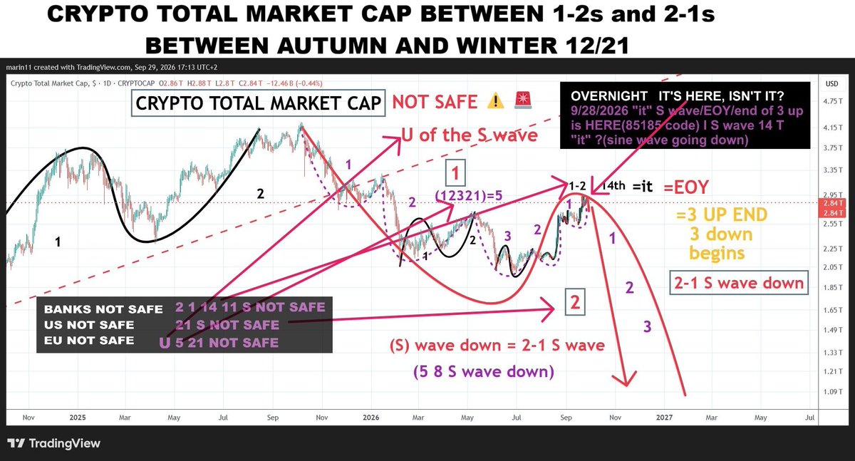 Marin11G's tweet photo. Happy world smile day XRP holders
#XRP between 1s and 2s🙃
#crypto between 1-2s and 2-1s, not safe
#bearableguy12321 code is omnipresent in the simulation and the only truth in market charts
Don't be just nice like #MrPool said, nice is out of fashion
Be kind instead and spread joy and do acts of service with your wealth...