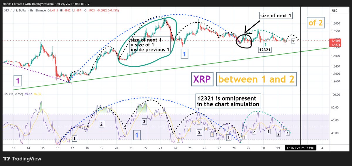 Marin11G's tweet photo. Happy world smile day XRP holders
#XRP between 1s and 2s🙃
#crypto between 1-2s and 2-1s, not safe
#bearableguy12321 code is omnipresent in the simulation and the only truth in market charts
Don't be just nice like #MrPool said, nice is out of fashion
Be kind instead and spread joy and do acts of service with your wealth...