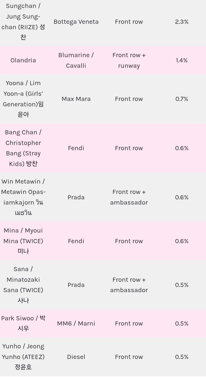 archi_bluu's tweet photo. Milan Fashion Week SS27 — K-pop in Onclusive’s Top 20 Social SOV

1. #Sungchan (RIIZE) — 2.3%
2. Yoona (SNSD) — 0.7%
3. Bang Chan (SKZ) — 0.6%
4. Mina (TWICE) — 0.6%
5. Sana (TWICE) — 0.5%
6. Yunho (ATEEZ) — 0.5%

Sungchan had the highest K-pop SOV &amp; ranked #12 out of 228 names https://t.co/pfDzBl49Kd