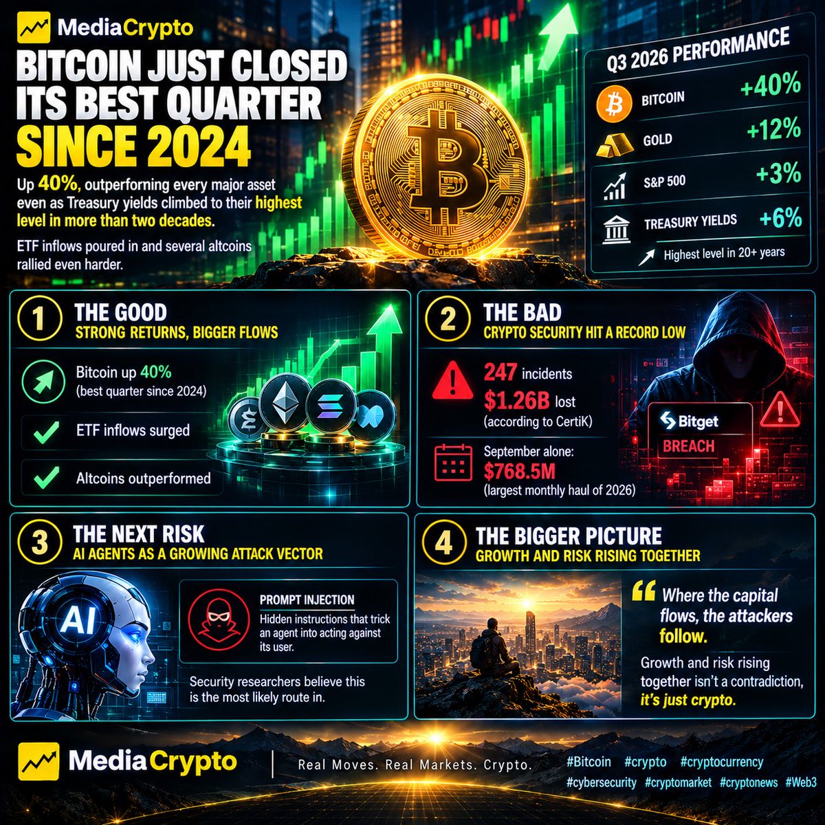 MediaCrypto_AI's tweet photo. Q3 in two numbers. 📊⚠️

$BTC closed its best quarter since 2024, up 40%.

Crypto lost $1.26B to hackers across 247 incidents, with September alone hitting $768.5M, the worst month of 2026.

Bull markets attract both capital and attackers. 

#Bitcoin #crypto #security https://t.co/iA20eF28Aj