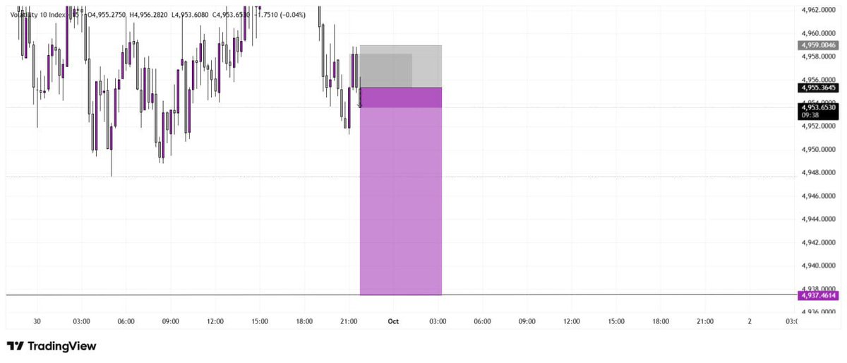 Kingsley_fx01's tweet photo. Volatility_10 🏆

The fastest tp I have had so far 😂🔥 

Setup was shared on my free telegram channel, join us below 👇 

🔗 https://t.co/cvpIel0oG4 https://t.co/iyBtX4Dbjt