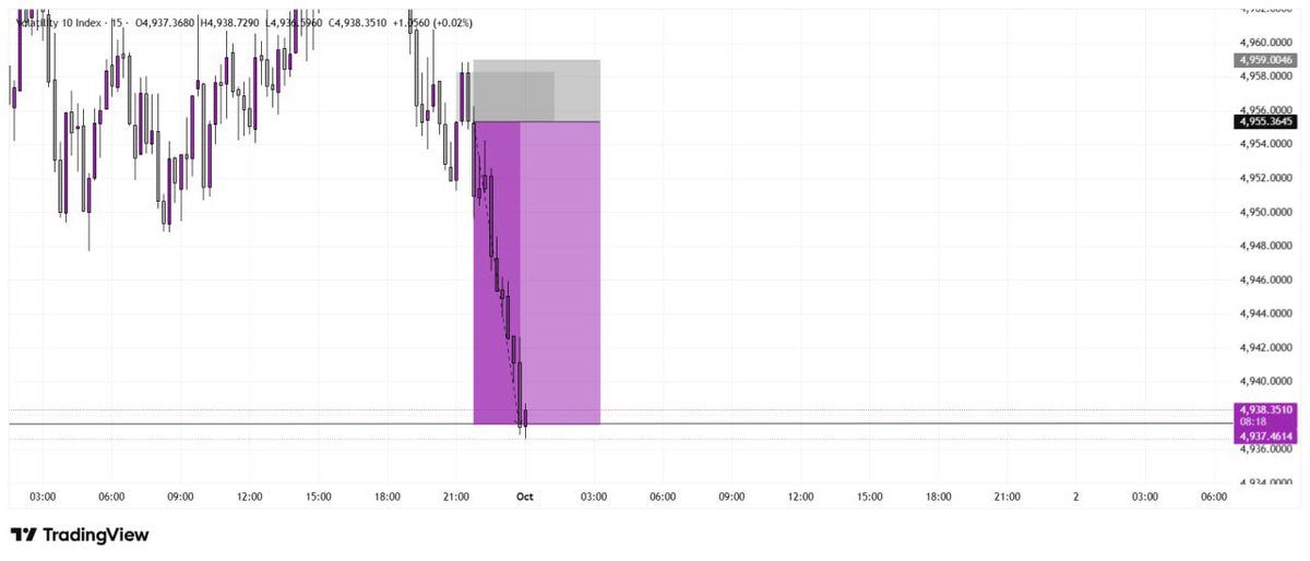 Kingsley_fx01's tweet photo. Volatility_10 🏆

The fastest tp I have had so far 😂🔥 

Setup was shared on my free telegram channel, join us below 👇 

🔗 https://t.co/cvpIel0oG4 https://t.co/iyBtX4Dbjt