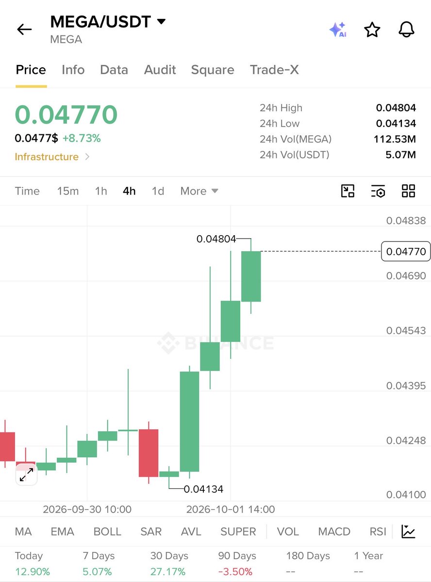RoccobullboTTom's tweet photo. #PREMIUM_SIGNAL
Keep watching $MEGA π₯π₯π₯π
$MEGA just is beggining after my premium call
On the way to my first terget πππ https://t.co/8XjrmZA7gS