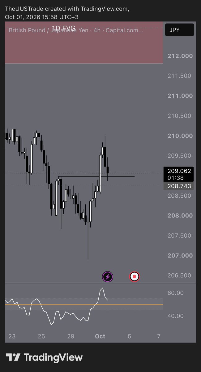UUSTrade's tweet photo. $GBPJPY
Buralardan 15m konfirmasyon bekliyorum long için. https://t.co/dxYkTMmES4