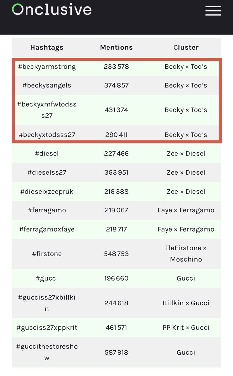 becky_data's tweet photo. Becky’s hashtags are one of the top hashtags used during Milan Fashion Week SS27

#BeckyxMFWTodsSS27
#BeckyxTodsSS27 #TodsSS27 #TODS
#beckysangels #BeckyArmstrong‌ https://t.co/30KcoAvMw9